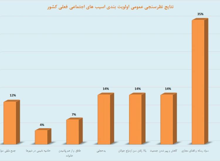 نظرسنجی، اولویت بندی آسیب های اجتماعی